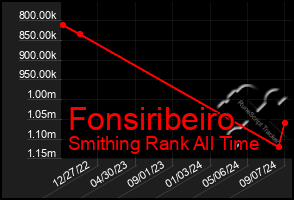 Total Graph of Fonsiribeiro