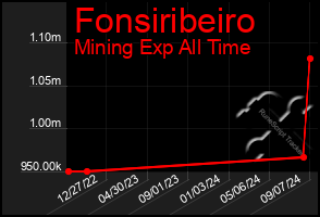 Total Graph of Fonsiribeiro