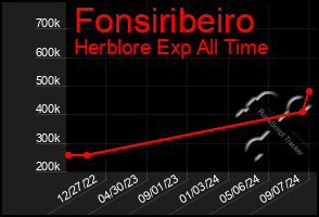 Total Graph of Fonsiribeiro