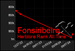 Total Graph of Fonsiribeiro