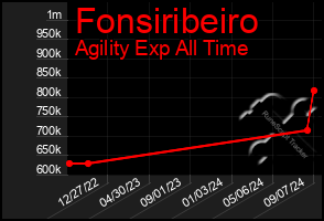 Total Graph of Fonsiribeiro