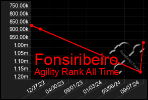 Total Graph of Fonsiribeiro