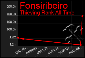 Total Graph of Fonsiribeiro
