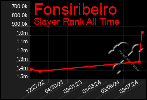 Total Graph of Fonsiribeiro