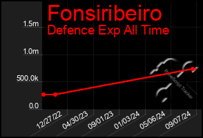 Total Graph of Fonsiribeiro