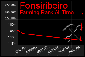 Total Graph of Fonsiribeiro