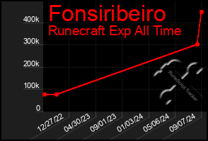 Total Graph of Fonsiribeiro