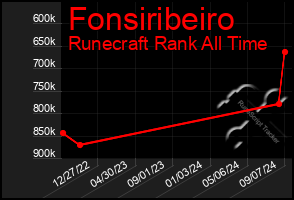 Total Graph of Fonsiribeiro