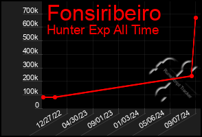Total Graph of Fonsiribeiro
