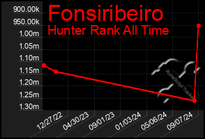 Total Graph of Fonsiribeiro