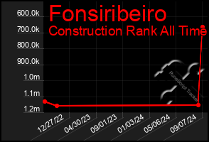 Total Graph of Fonsiribeiro