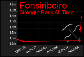 Total Graph of Fonsiribeiro
