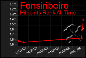 Total Graph of Fonsiribeiro