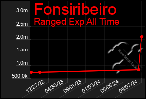 Total Graph of Fonsiribeiro