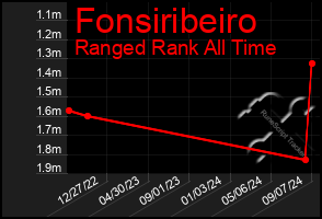 Total Graph of Fonsiribeiro