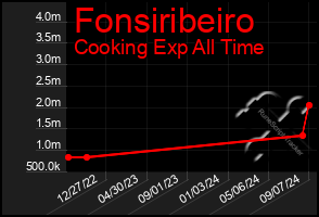 Total Graph of Fonsiribeiro