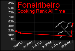 Total Graph of Fonsiribeiro