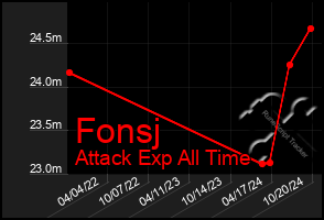 Total Graph of Fonsj