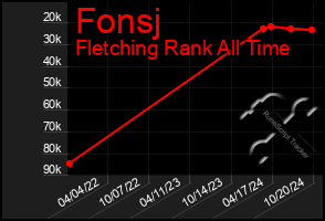 Total Graph of Fonsj