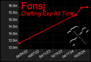 Total Graph of Fonsj