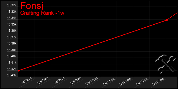 Last 7 Days Graph of Fonsj