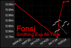 Total Graph of Fonsj