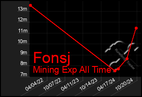 Total Graph of Fonsj