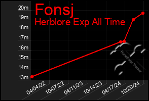 Total Graph of Fonsj