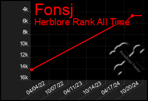 Total Graph of Fonsj