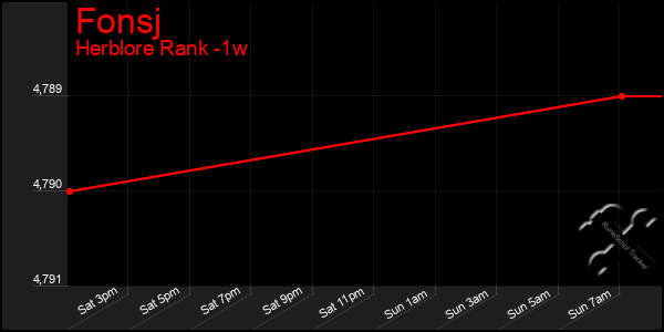 Last 7 Days Graph of Fonsj