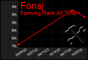 Total Graph of Fonsj