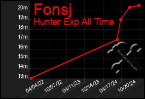 Total Graph of Fonsj