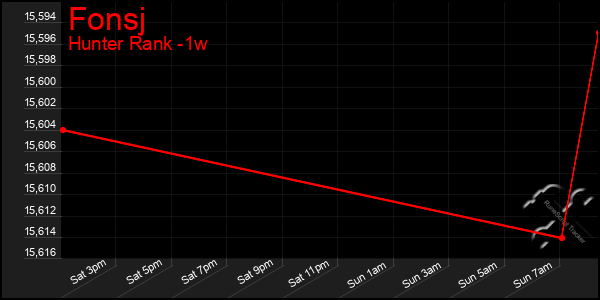 Last 7 Days Graph of Fonsj