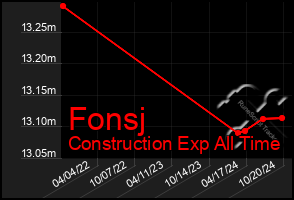 Total Graph of Fonsj