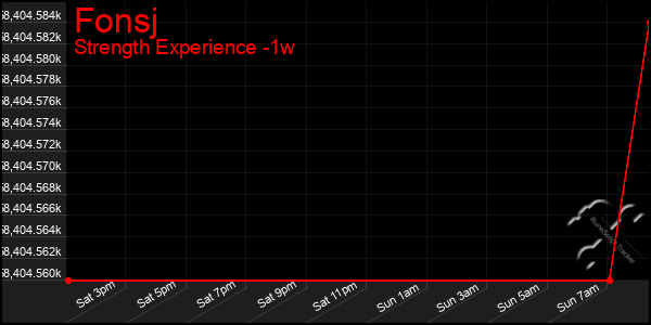 Last 7 Days Graph of Fonsj