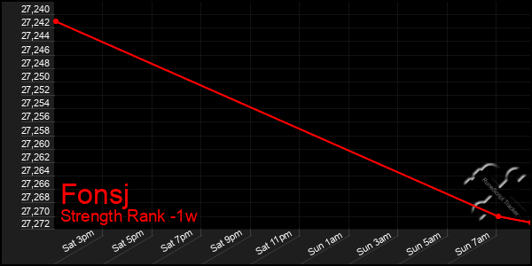 Last 7 Days Graph of Fonsj