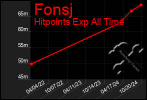 Total Graph of Fonsj