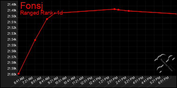 Last 24 Hours Graph of Fonsj