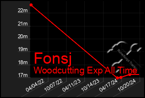 Total Graph of Fonsj