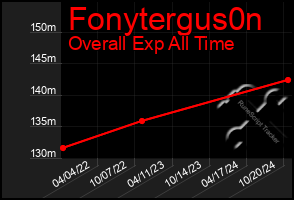 Total Graph of Fonytergus0n