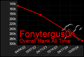 Total Graph of Fonytergus0n