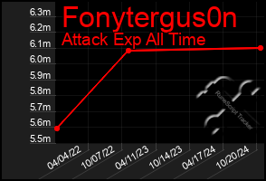 Total Graph of Fonytergus0n