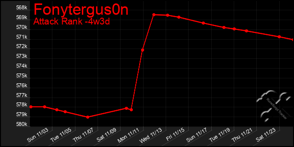 Last 31 Days Graph of Fonytergus0n