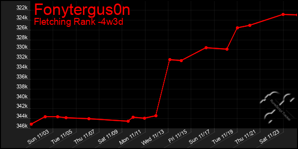 Last 31 Days Graph of Fonytergus0n