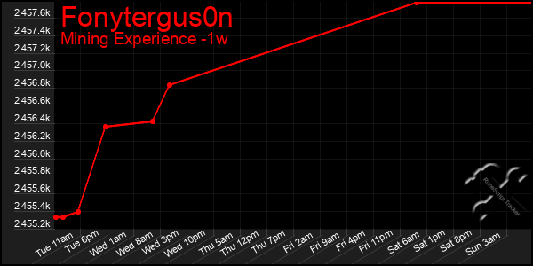 Last 7 Days Graph of Fonytergus0n