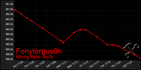 Last 31 Days Graph of Fonytergus0n