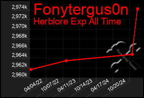 Total Graph of Fonytergus0n