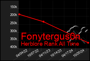 Total Graph of Fonytergus0n