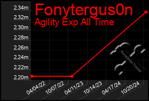 Total Graph of Fonytergus0n