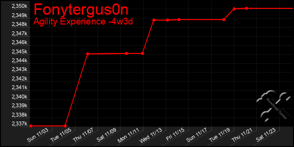 Last 31 Days Graph of Fonytergus0n